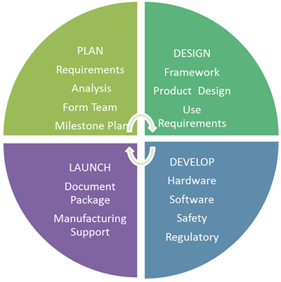 Development Process