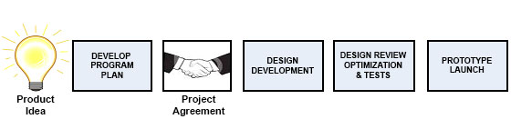 Flow Diagram