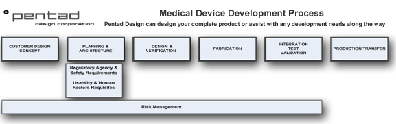 Medical Device Development Process